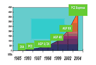 PCI-Express vs. AGP8