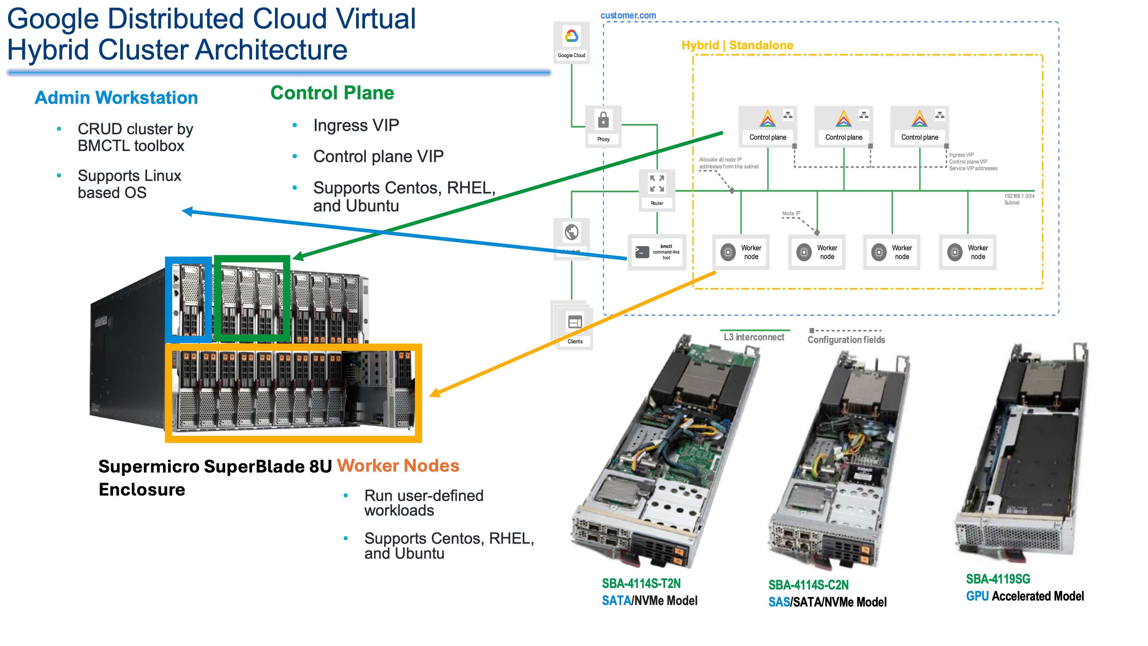 Google Anthos Hybrid Cluster Architecture