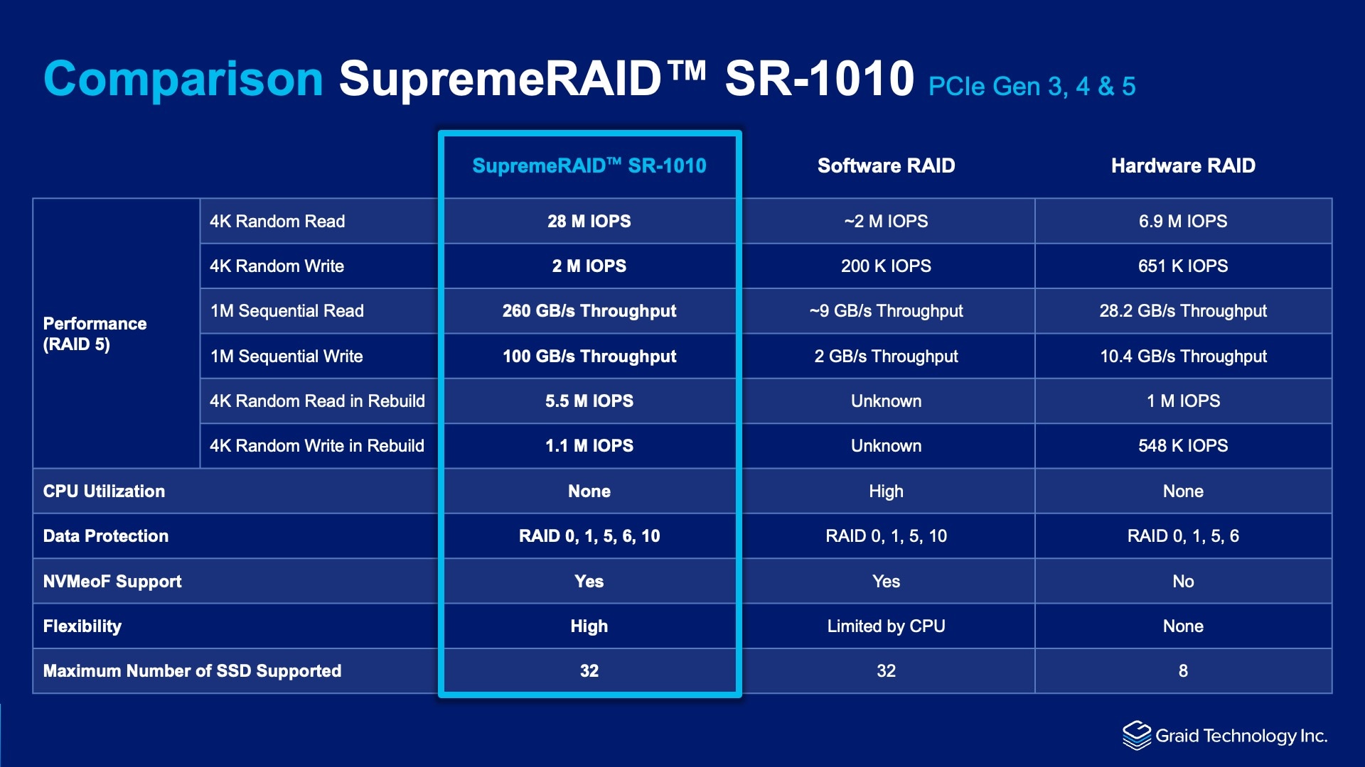 Know Your Options: SupremeRAID™ vs. Hardware RAID