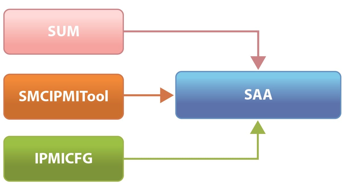 SuperServer Automation Assistant (SAA) Diagram