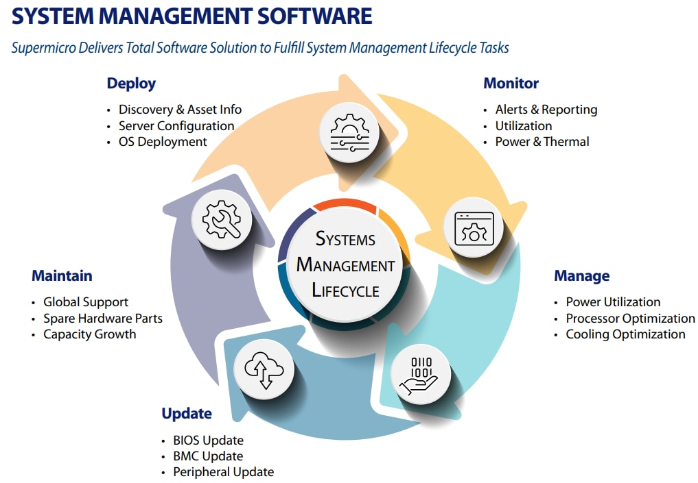 System Management Lifecycle