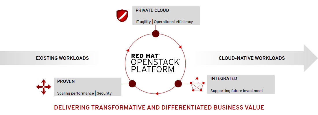 redhat openstack 16