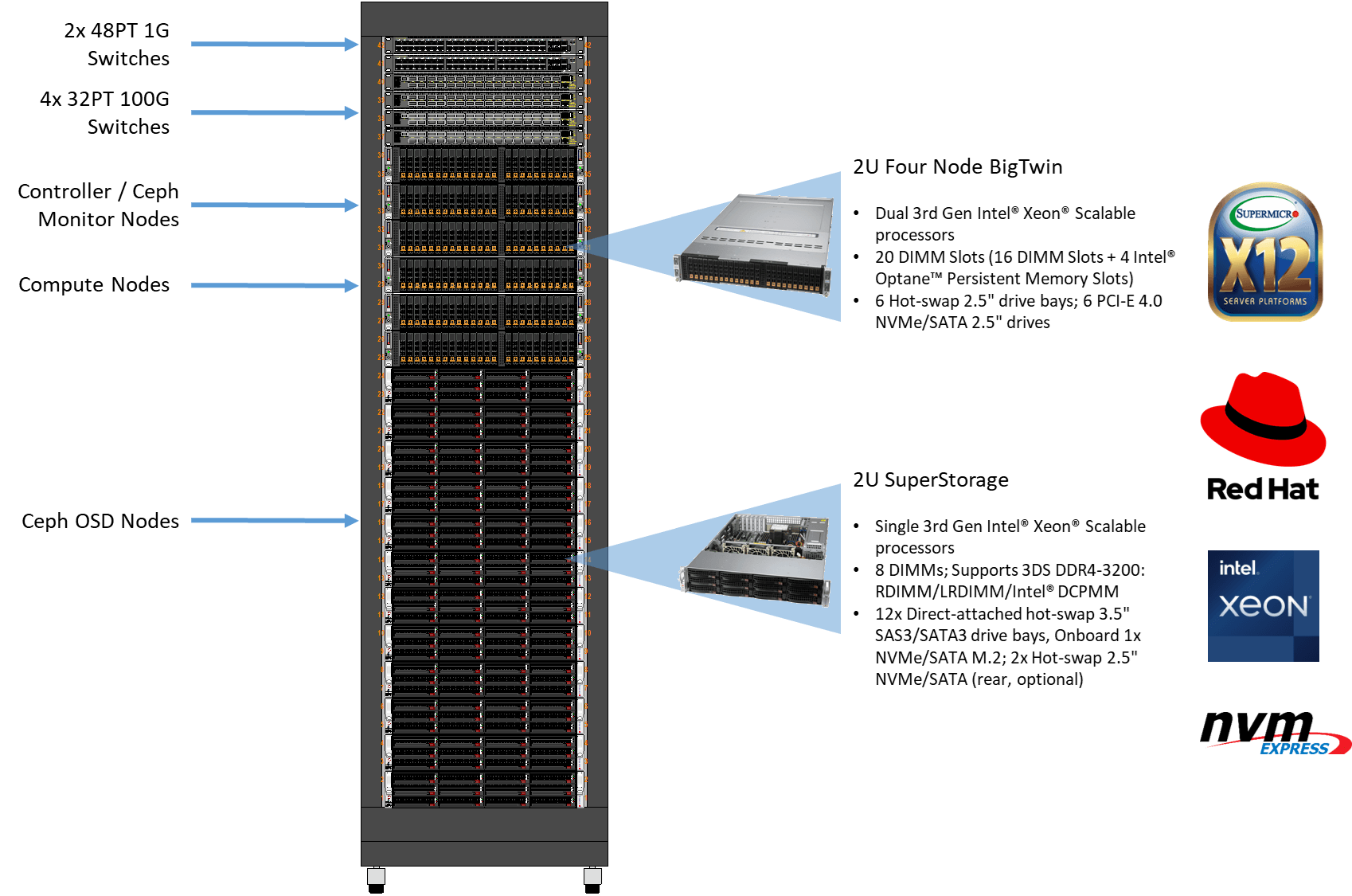 Arquitectura de referencia Supermicro Red Hat OpenStack