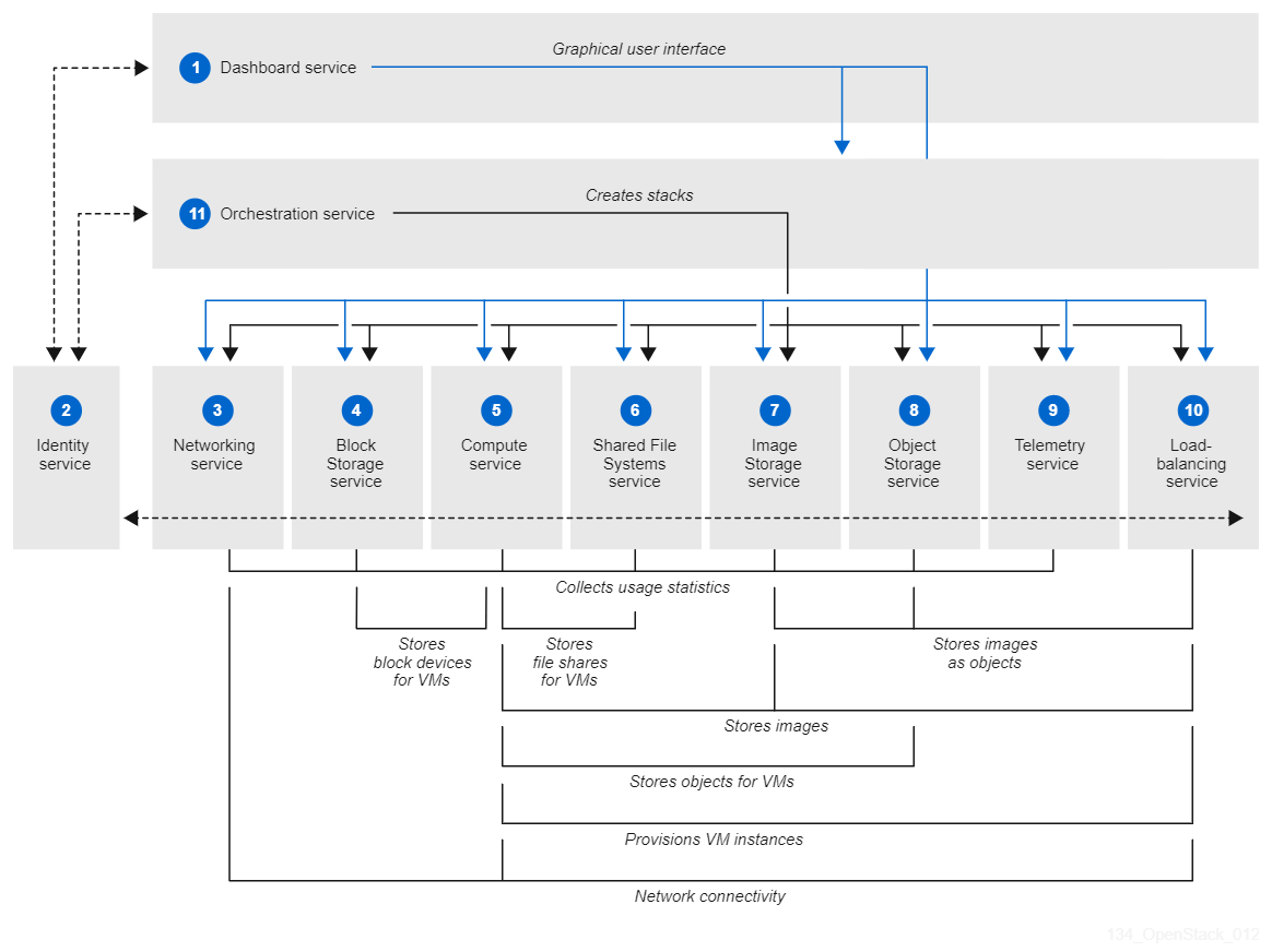 Supermicro Solution for Red Hat® OpenStack | Super Micro Computer